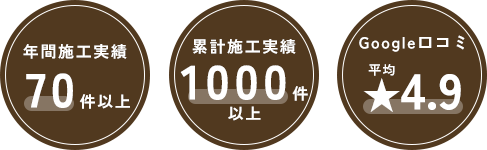 年間施工実績　70件以上累計施工実績　1000件以上Google口コミ　平均★4.9
              